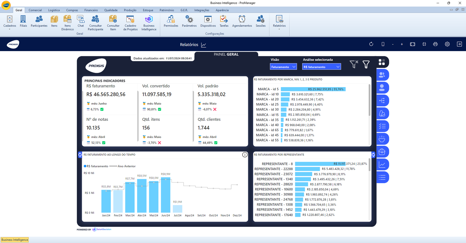 Painel geral de BI renderizado dentro da tela do ERP ProManager, com a marca Proxsis
